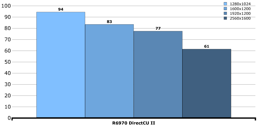 Производительность ASUS Radeon HD 6970 DirectCU II Производительность ASUS Radeon HD 6970 DirectCU II